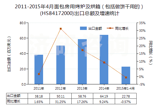 2011-2015年4月面包房用烤爐及烘箱（包括做餅干用的）(HS84172000)出口總額及增速統(tǒng)計(jì)